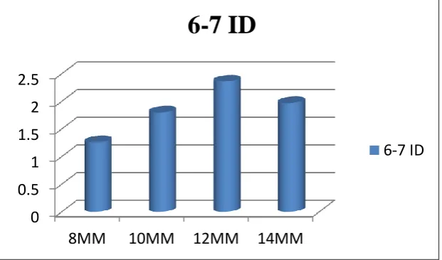 FIGURE 14. Cortical bone thickness in the interdental region  between the maxillary first and second molar (6-7 ID)  along 8mm, 10mm, 12mm, 14mm