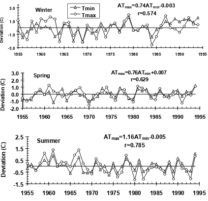 Figure 3.3.  Seasonal mean maximum temperature deviation (ATmax) and minimumtemperature deviation (ATmin) at 59 stations in eastern China during the period1955 to 1994