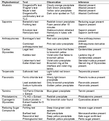 Table 2. Major Phytochemicals screened for and identified in D. arborea leaf extract 