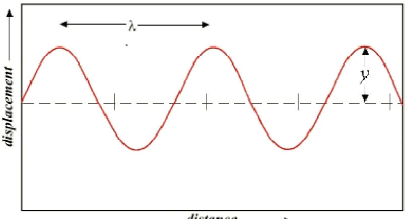 Figure 2. A typical electromagnetic wave, showing the vertical displacement of the electric wave (in red) and the horizontal displacement of the magnetic field (in blue)