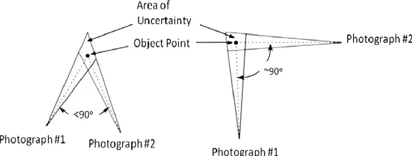Figure 8. Principal photogrammetric network configurations. 