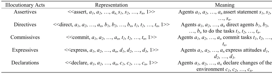 Table 2.    Representation of information flow with situation theory 