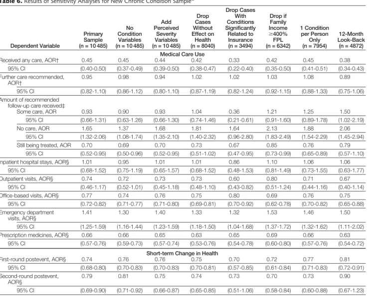 Table 6. Results of Sensitivity Analyses for New Chronic Condition Sample*