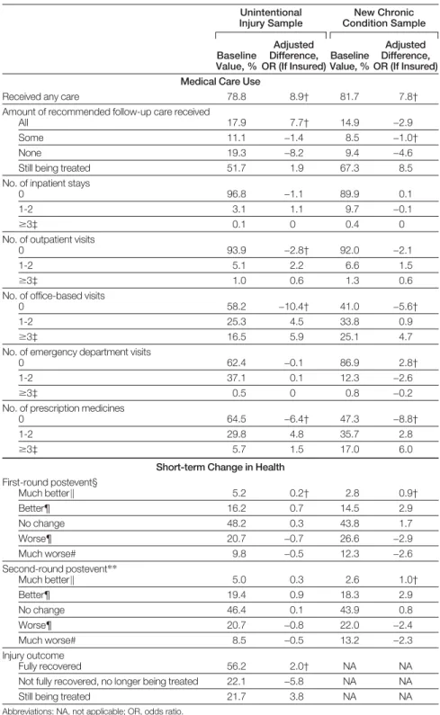 Table 7. Adjusted Differences Associated With Uninsured Individuals Hypothetically Having Insurance* Unintentional Injury Sample New Chronic Condition Sample Baseline Value, % Adjusted Difference, OR (If Insured) BaselineValue, % Adjusted Difference, OR (I