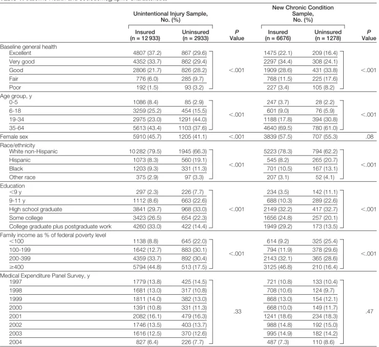 Table 1. Baseline Health and Sociodemographic Characteristics*