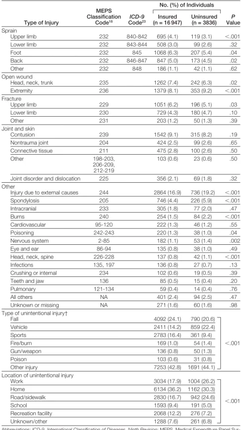 Table 2. Types and Locations of Injuries in the Unintentional Injury Sample*