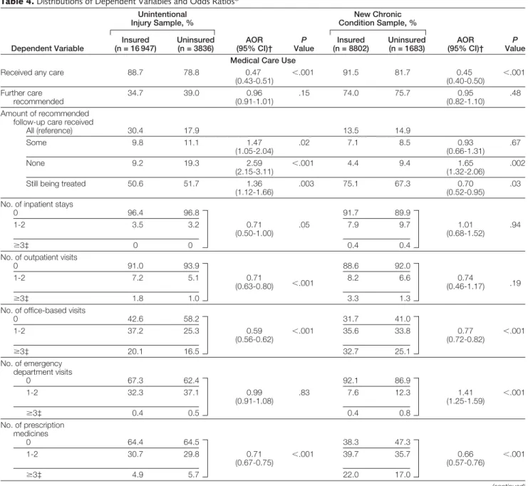 Table 4. Distributions of Dependent Variables and Odds Ratios*