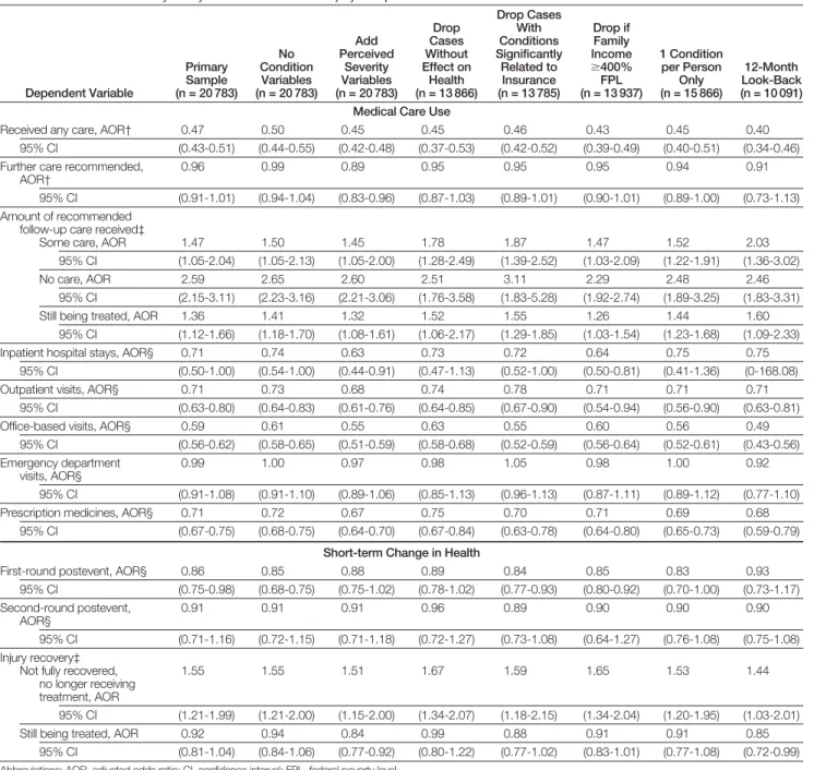 Table 5. Results of Sensitivity Analyses for Unintentional Injury Sample*
