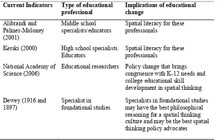 Table 2.1 Current indicators of a spatial thinking culture 