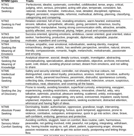 Table 1. Traits of Ntmm types 
