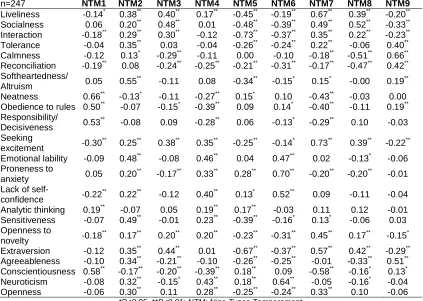 Table 2. Correlation coefficients between total factor and sub-dimension scores of the five factor personality inventory and the nine temperament types of the nine types temperament 