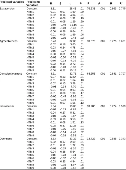 Table 3. Multiple linear regression analysis results for predicting factor scores of the  five factor personality inventory with nine temperament categories of the nine types 