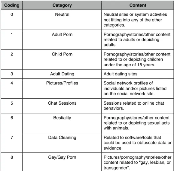 Table 2 Frequency of Classification Categories for Internet Browsing History 