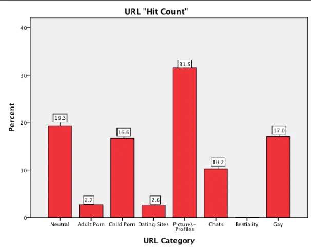 Figure 3 URL Visit or Hit Count by URL Classification Category 