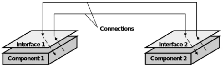 Figure 4: Example for a component-based interface connection architecture