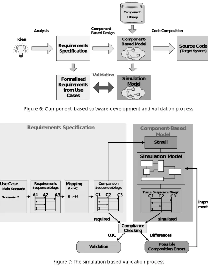 Figure 6: Component-based software development and validation process