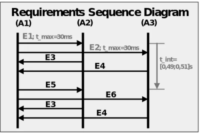 Figure 8: Requirements sequence diagram