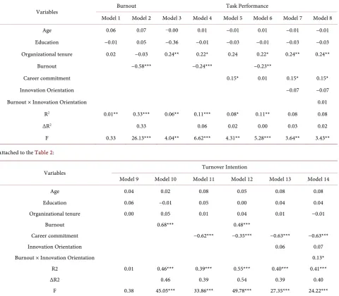Table 2. Regression analysis of task performance and turnover intention as the dependent variable