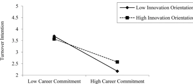 Figure 1. Moderating effect of innovation on the career commitment-turnover intention relationship
