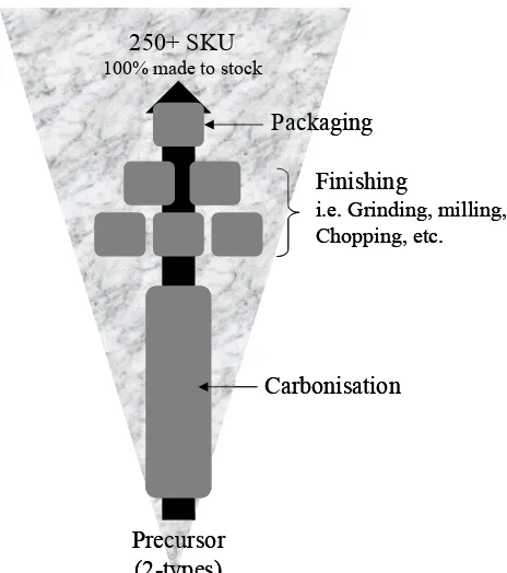 Figure 3. Manufacturing process in Company C 