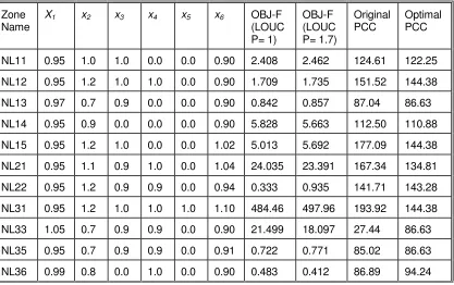 Table 1: Results of optimisation at single zone (DMA) level. 