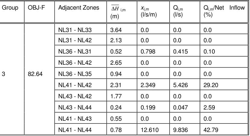 Table 3: Optimum values of variables arising from the optimisation of Table 2. 