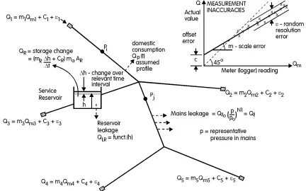 Figure 2 Schematic of a trunk main with metered inlets/outlets: flow balance over 