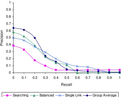 Figure 3: Results from experiments with lists limited to 10 entries 