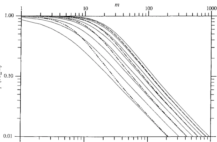FIGURE 3.-Effect PA’ ciency. The thin,  unbroken  lines show  the other  curves  show  the  distribution tion  curves (- (- (- only  a  probabilityp of  being  counted: when 4; of plating  effi- LURIA-DELBRUCK distribu- for A = 2, 3, 