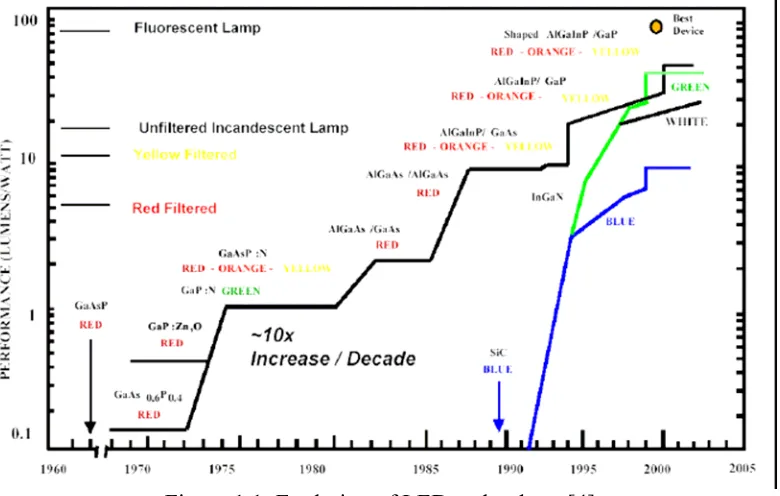 Figure 1.1  Evolution of LED technology [4] 