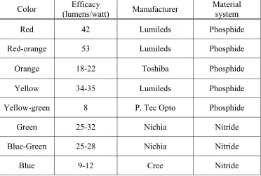Table 1.1 Top efficacies of single-color LED’s currently in production [8] 