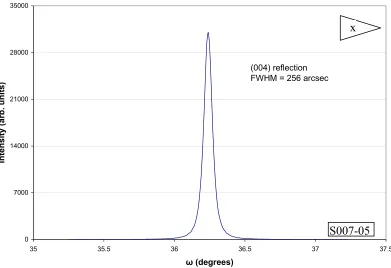 Figure 3.11  X-ray diffraction scan of undoped GaN: (006) reflection 