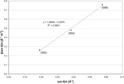 Figure 3.12  Williamson-Hall plot of undoped GaN 