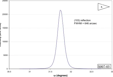Figure 3.13  X-ray diffraction scan of undoped GaN: (103) reflection 