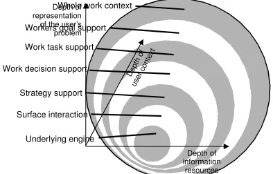 Figure 1: Pejtersen's 'onion framework’ of evaluationFigure 2: First three of Mizzaro’s dimensions