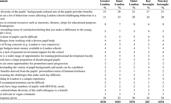 Table 25.What do you think are the main benefits/challenges of teaching in London schools?