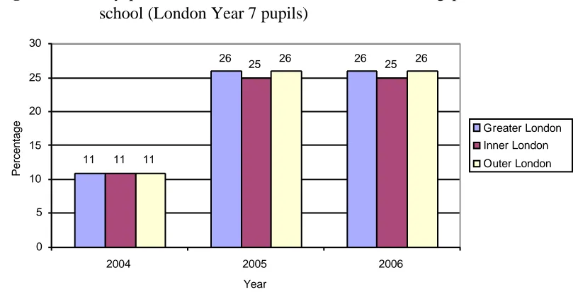 Figure 4.My parents come to school because I am in trouble at school(London Year 10 pupils)