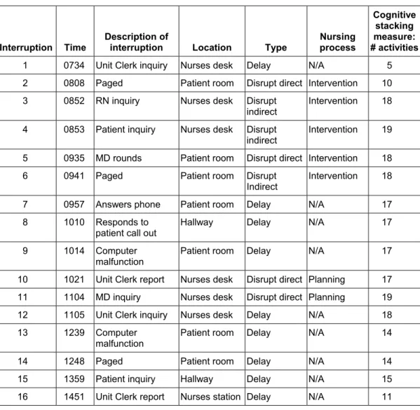 Table 1. Interruptions for single RN observation (RN#3) 