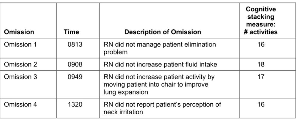 Table 2. Omissions for single RN observation (RN #3) 