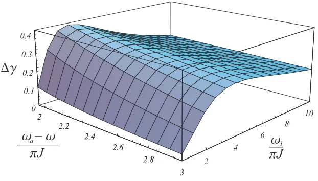 Figure 5: Plot of diﬀerential phase shift ∆γ as a function of ωa−ωπJand ωπJ1 .