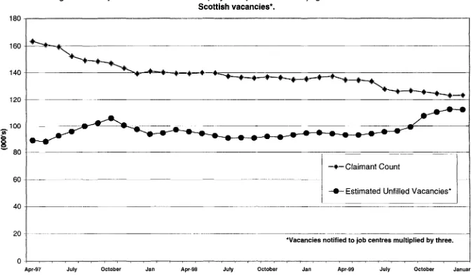 Figure 5 - Comparisons of Scottish Unemployment (Claimant Count) against Scottish vacancies*