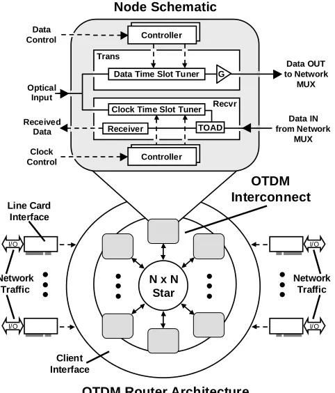 Fig. 1. OTDM network and node architecture