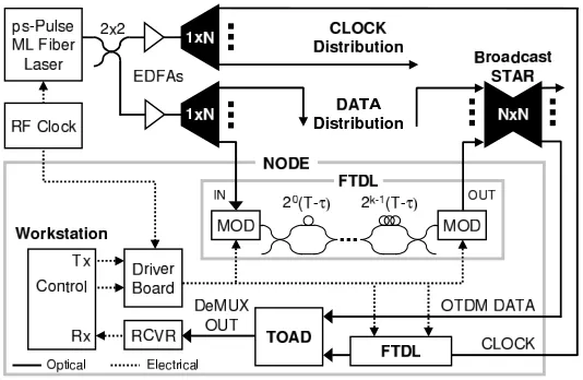 Fig. 2. Experimental OTDM computer interconnect and node architecture