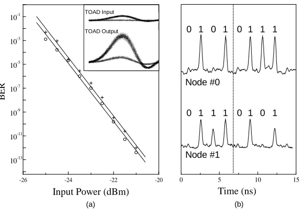 Fig. 4. BER of channels 0 and 1 against average single channel input power, and demonstration of rapidchannel selection on bandwidth limited analogou detector