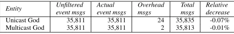 Table 1. Experiment 1: God (Conﬁguration A)