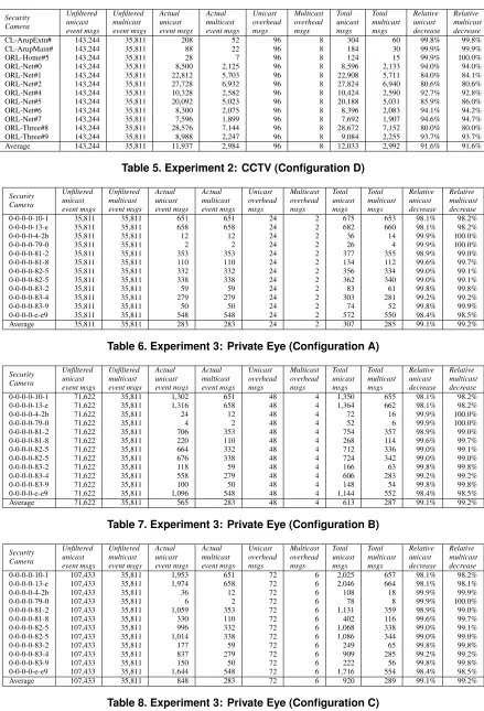 Table 8. Experiment 3: Private Eye (Conﬁguration C)