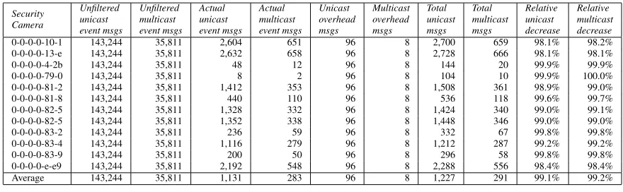 Table 9. Experiment 3: Private Eye (Conﬁguration D)
