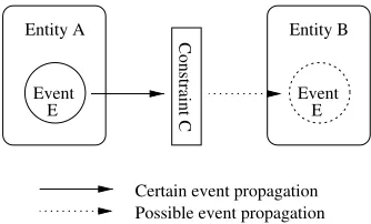 Figure 1. The Three ECO Concepts in Relation