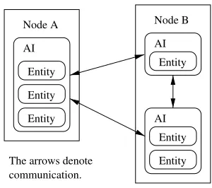 Figure 2. Scenario with Nodes, ApplicationInstances (AIs), and Entities.