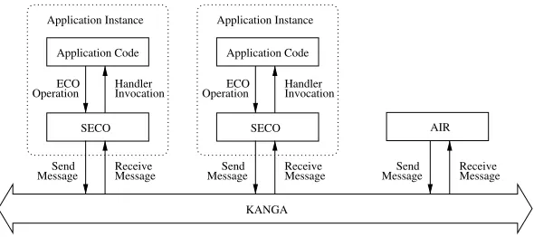 Figure 3. Communications in a SECO Application